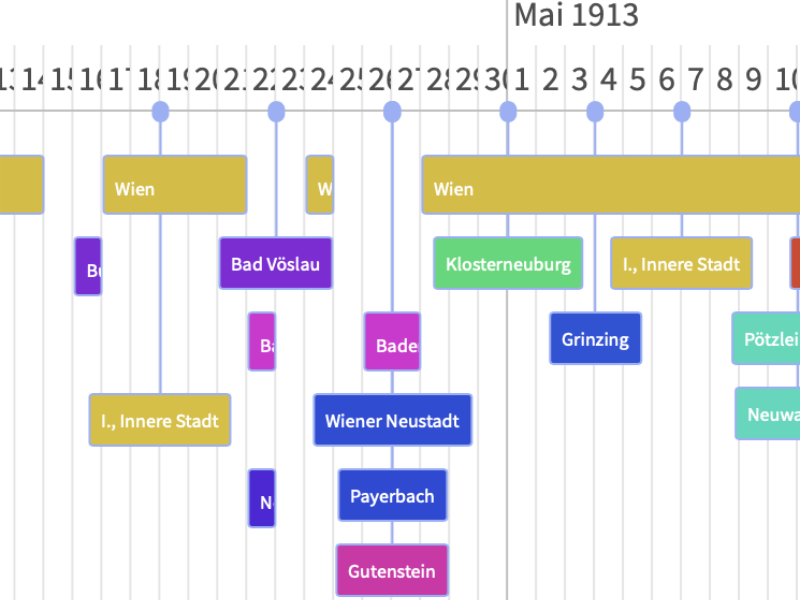 Chronologische Zeitleiste zeigt Aufenthaltsorte entlang einer Zeitachse von 1862 bis 1931